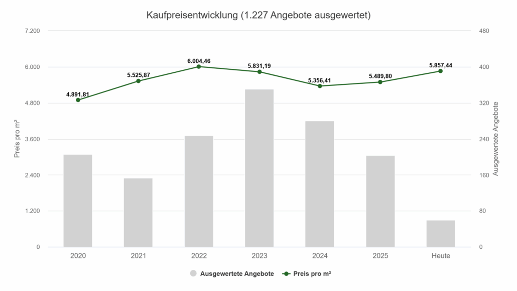 Kaufpreisentwicklung Weilheim